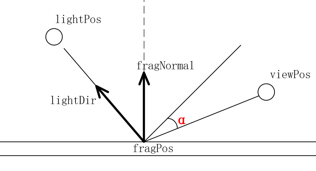学习OpenGL：冯氏光照模型